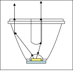 Illustration of a TIR collimating optic TIR collimating optic